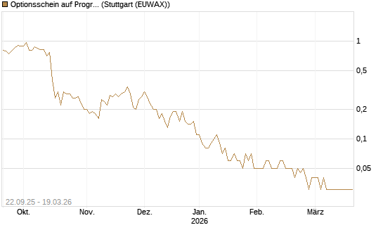 Optionsschein auf Progressive [Goldman Sachs Bank Europe SE] Chart