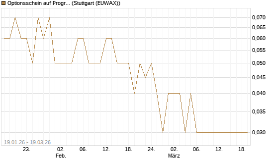 Optionsschein auf Progressive [Goldman Sachs Bank Europe SE] Chart