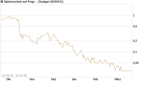 Optionsschein auf Progressive [Goldman Sachs Bank Europe SE] Chart