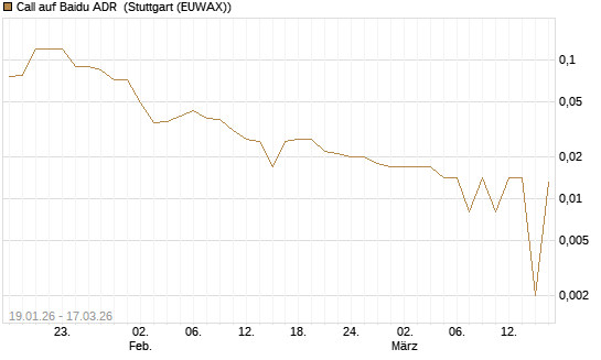 Call auf Baidu ADR [UniCredit Bank GmbH] Chart