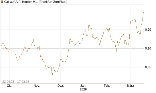 Call auf A.P. Moeller-Maersk [Société Générale Effekten GmbH] Chart