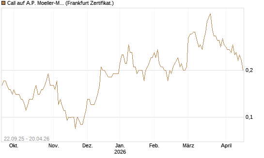 Call auf A.P. Moeller-Maersk [Société Générale Effekten GmbH] Chart