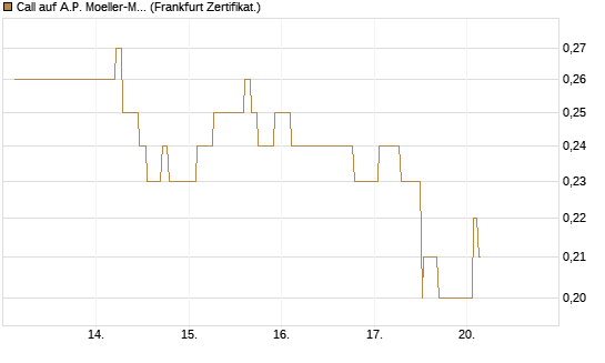 Call auf A.P. Moeller-Maersk [Société Générale Effekten GmbH] Chart
