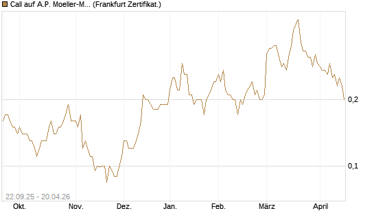 Call auf A.P. Moeller-Maersk [Société Générale Effekten GmbH] Chart