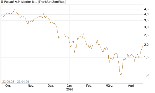 Put auf A.P. Moeller-Maersk [Société Générale Effekten GmbH] Chart
