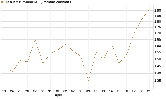 Put auf A.P. Moeller-Maersk [Société Générale Effekten GmbH] Chart