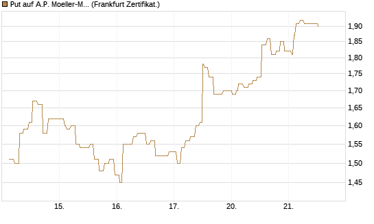Put auf A.P. Moeller-Maersk [Société Générale Effekten GmbH] Chart