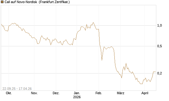 Call auf Novo-Nordisk [Société Générale Effekten GmbH] Chart