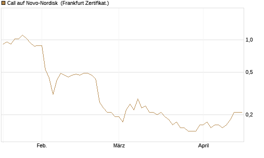 Call auf Novo-Nordisk [Société Générale Effekten GmbH] Chart