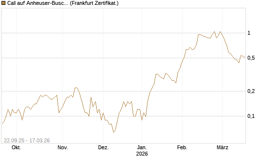 Call auf Anheuser-Busch InBev SA/NV [Société Générale Effekten GmbH] Chart
