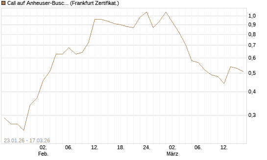 Call auf Anheuser-Busch InBev SA/NV [Société Générale Effekten GmbH] Chart