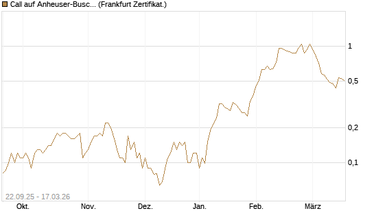 Call auf Anheuser-Busch InBev SA/NV [Société Générale Effekten GmbH] Chart