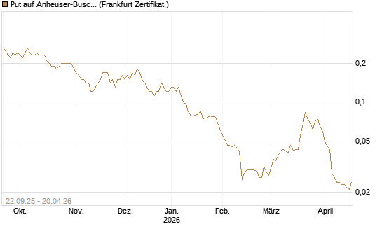 Put auf Anheuser-Busch InBev SA/NV [Société Générale Effekten GmbH] Chart