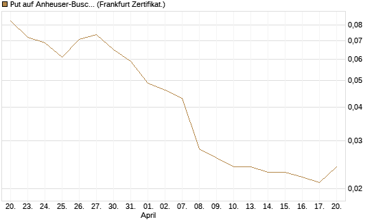 Put auf Anheuser-Busch InBev SA/NV [Société Générale Effekten GmbH] Chart