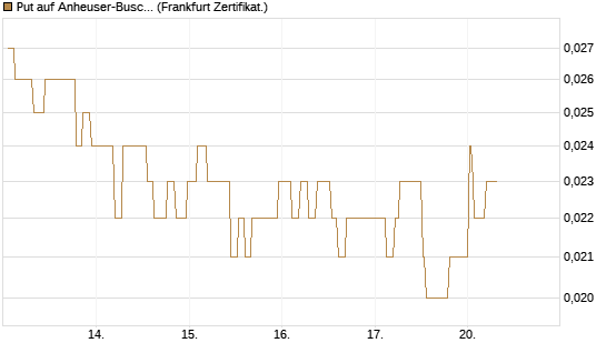 Put auf Anheuser-Busch InBev SA/NV [Société Générale Effekten GmbH] Chart