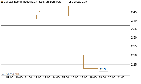 Call auf Evonik Industries [Société Générale Effekten GmbH] Chart