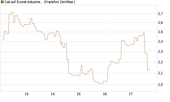Call auf Evonik Industries [Société Générale Effekten GmbH] Chart