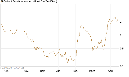 Call auf Evonik Industries [Société Générale Effekten GmbH] Chart