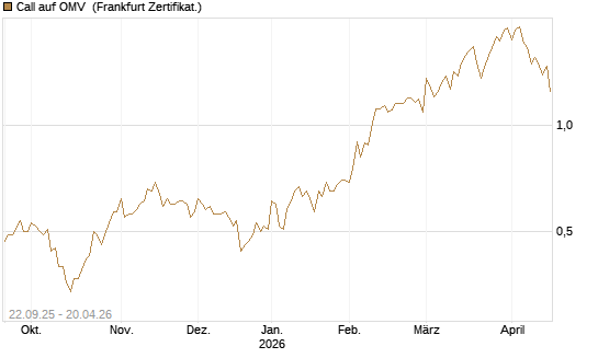 Call auf OMV [Société Générale Effekten GmbH] Chart