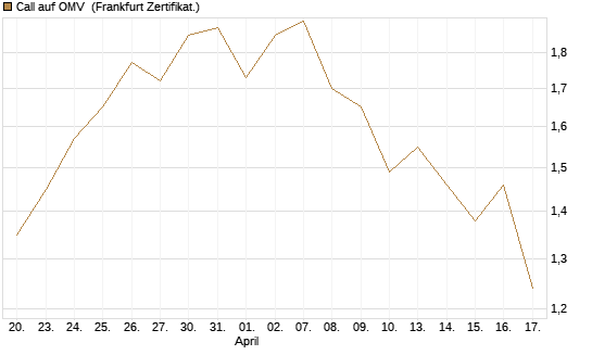 Call auf OMV [Société Générale Effekten GmbH] Chart