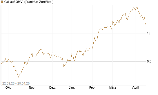 Call auf OMV [Société Générale Effekten GmbH] Chart