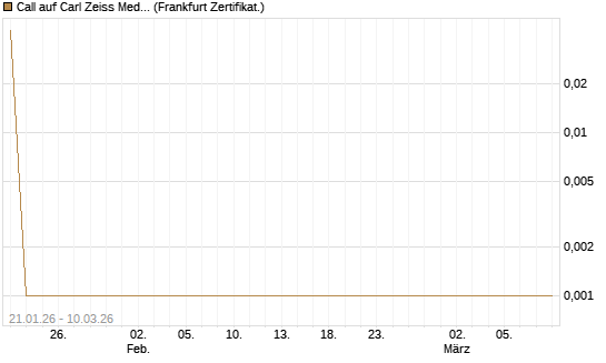 Call auf Carl Zeiss Meditec [HSBC Trinkaus & Burkhardt GmbH] Chart