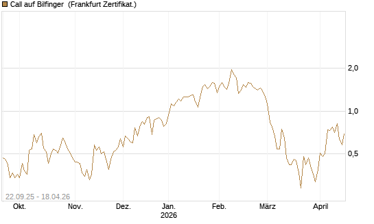 Call auf Bilfinger [HSBC Trinkaus & Burkhardt GmbH] Chart