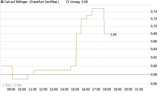 Call auf Bilfinger [HSBC Trinkaus & Burkhardt GmbH] Chart
