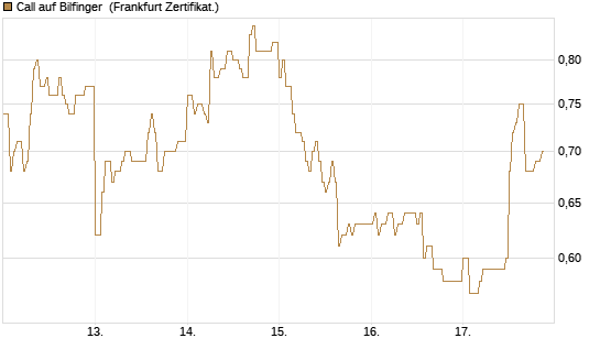 Call auf Bilfinger [HSBC Trinkaus & Burkhardt GmbH] Chart