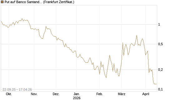 Put auf Banco Santander [DZ BANK AG] Chart