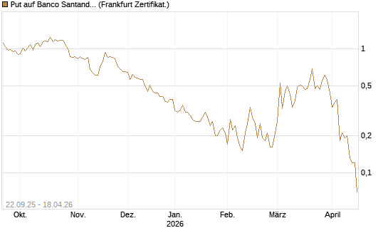 Put auf Banco Santander [DZ BANK AG] Chart