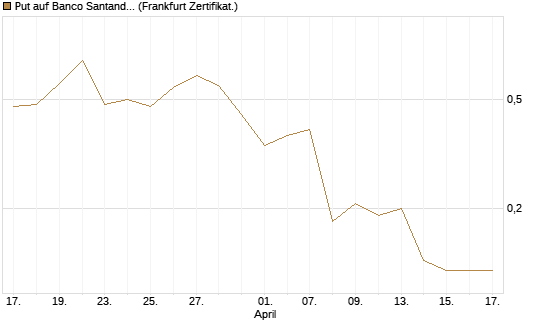Put auf Banco Santander [DZ BANK AG] Chart