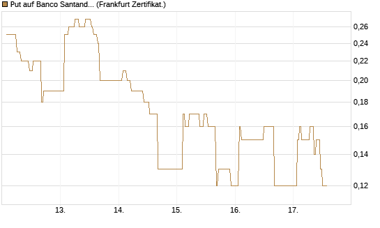Put auf Banco Santander [DZ BANK AG] Chart