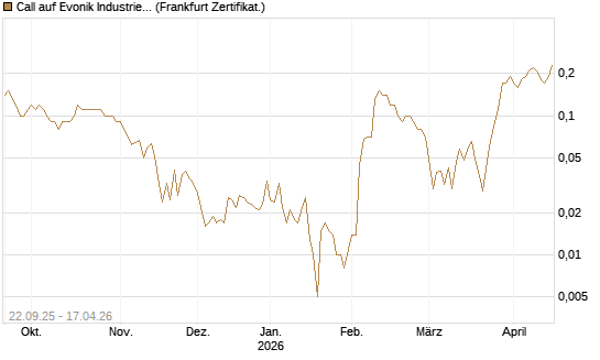 Call auf Evonik Industries [DZ BANK AG] Chart