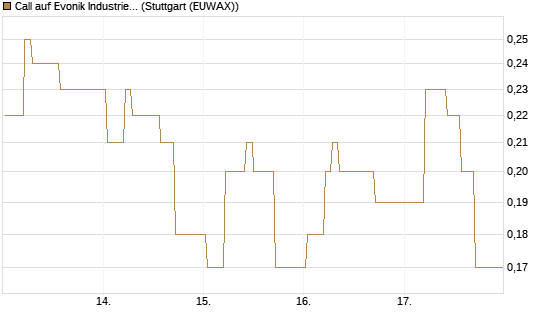 Call auf Evonik Industries [DZ BANK AG] Chart