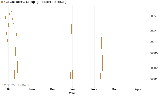 Call auf Norma Group [DZ BANK AG] Chart