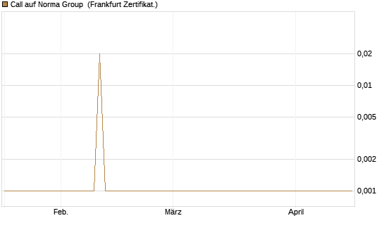Call auf Norma Group [DZ BANK AG] Chart