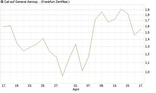 Call auf General Aerospace Co [DZ BANK AG] Chart