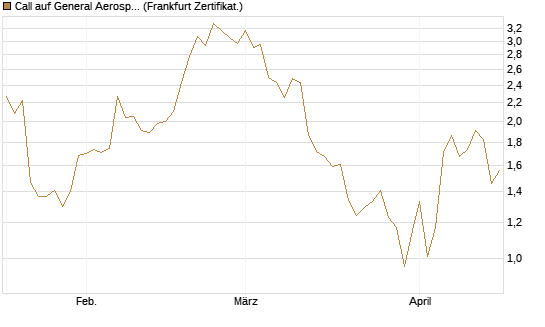 Call auf General Aerospace Co [DZ BANK AG] Chart