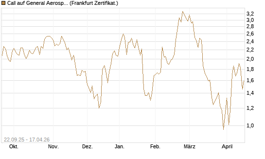 Call auf General Aerospace Co [DZ BANK AG] Chart