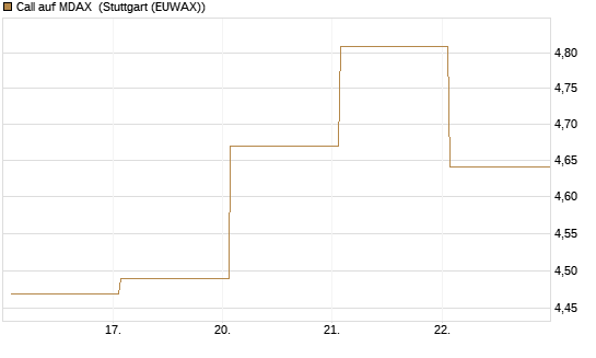 Call auf MDAX [DZ BANK AG] Chart