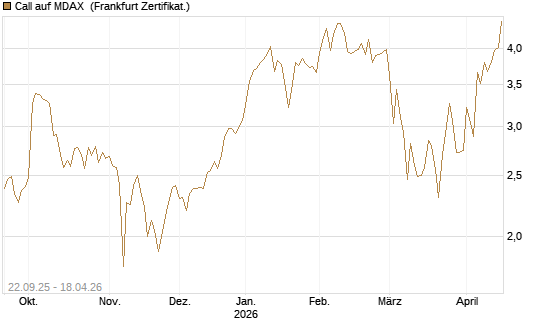 Call auf MDAX [DZ BANK AG] Chart