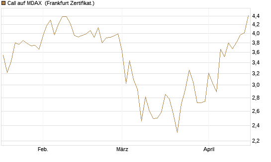 Call auf MDAX [DZ BANK AG] Chart
