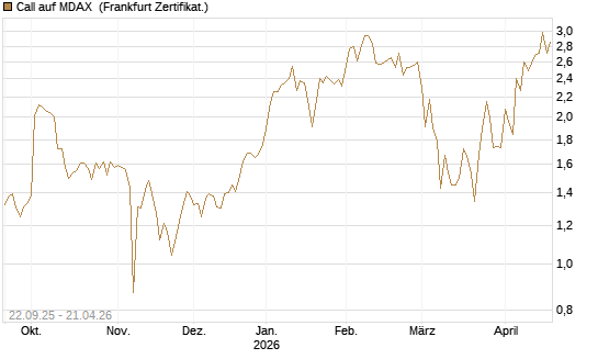 Call auf MDAX [DZ BANK AG] Chart