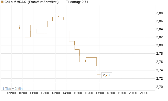 Call auf MDAX [DZ BANK AG] Chart