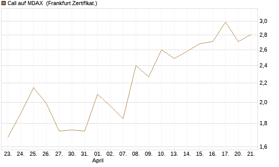 Call auf MDAX [DZ BANK AG] Chart