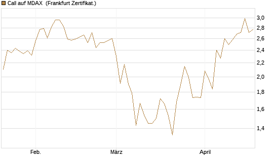 Call auf MDAX [DZ BANK AG] Chart