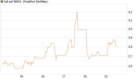 Call auf MDAX [DZ BANK AG] Chart
