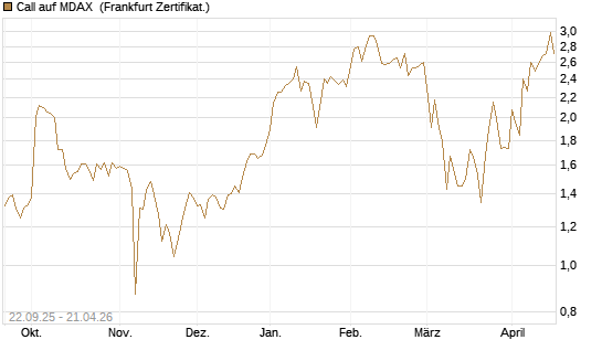 Call auf MDAX [DZ BANK AG] Chart