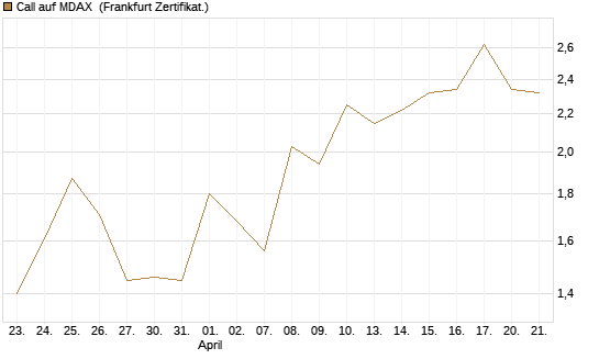 Call auf MDAX [DZ BANK AG] Chart